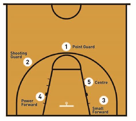 A Guide To Basketball Positions Decathlon