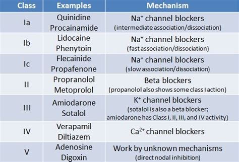 Williams Classification Of Antiarrhythmic Agents Nzgp Web Directory