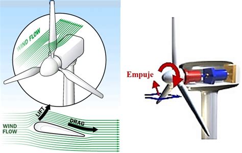 Las Claves Del Funcionamiento De Una Turbina Eólica Un Poco De Ciencia Por Favor