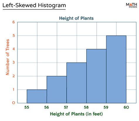 Left Skewed Histogram Differences And Examples