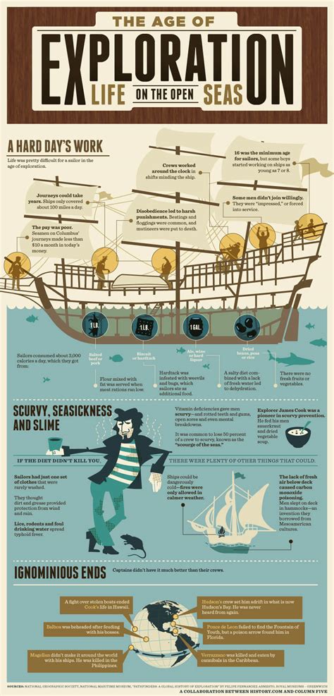 Infographic The Age Of Exploration Life On The Open Seas