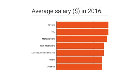 Average Salary In 2016 Infogram