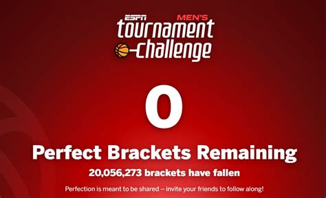 Zero Perfect Brackets Remaining In Espns Tournament Challenge