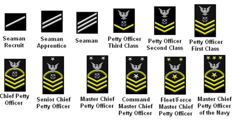 Navy Enlisted Promotion Chart