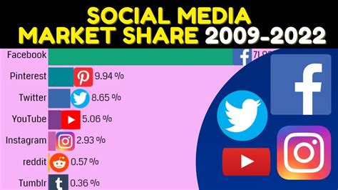 Social Media Market Share From 2009 To 2022 Youtube