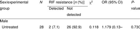 prevalence of rifampicin rif resistance in mycobacterium tuberculosis download table