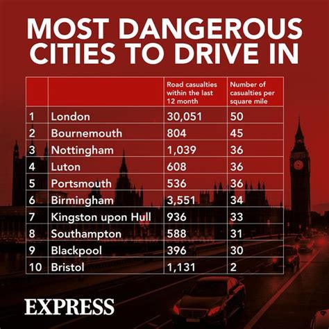 Uks Most Dangerous City To Drive In Named As Road Users Urged To Be
