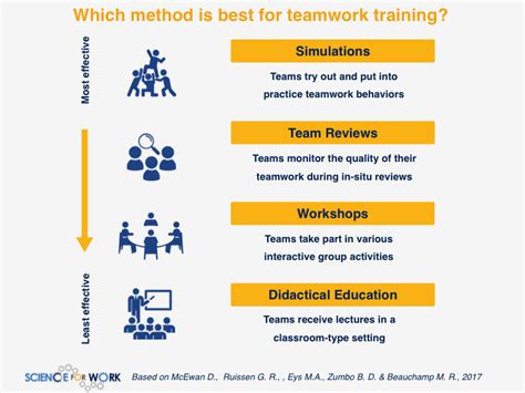 Teamwork Training How To Make It Work Scienceforwork