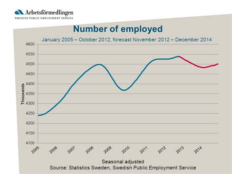 Youth Unemployment In Sweden And Eu Sara Andersson Labour Market