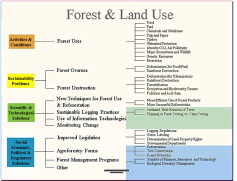 Land Use Graphic Global System For Sustainable Development