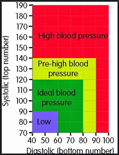 118 78 Blood Pressure Chart