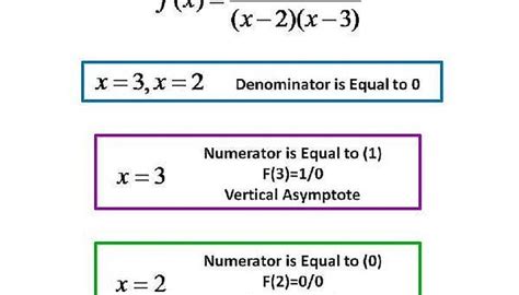 Vertical asymptotes are vertical lines which correspond to the zeroes of the denominator of a rational function. How to Know the Difference between a Vertical Asymptote, and a Hole, in the Graph of a Rational ...