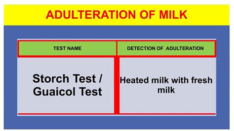 Adulteration In Milk Detection Of Milk Adulteration दुध की मिलावट