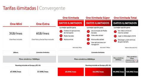 Vodafone Cambia Las Reglas Con Sus Tarifas Para Los Ilimitables