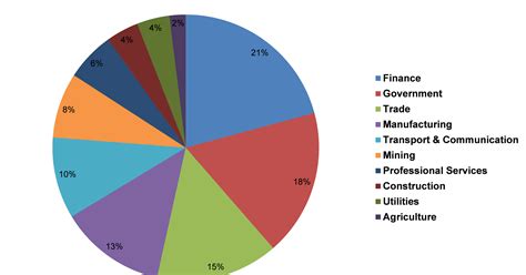 An Overview Of The South African Economys Structure