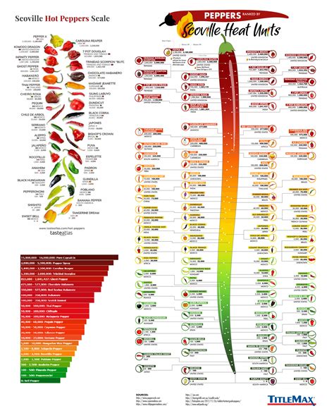 Official Scoville Scale Chart