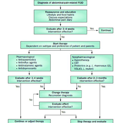 3 Therapeutic Algorithm For Childhood Functional Abdominal