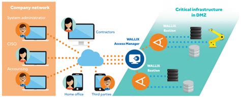 Wallix Access Manager 20 Grant Remote Access Without Compromising