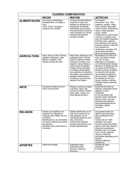 Cuadro Comparativo Incas Mayas Aztecas Arte Religion