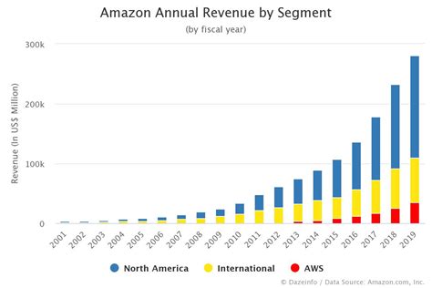 This revenue cookie is set as a session cookie and will be deleted once you close this browsing session. Amazon Annual Revenue by Segment: FY 2001 - 2019 - Dazeinfo