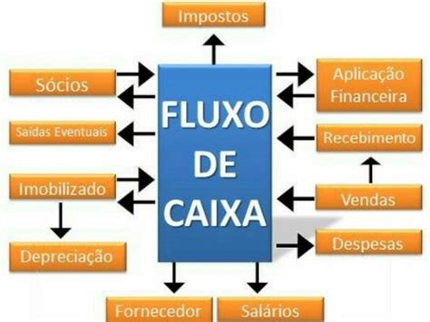 A Importância do Fluxo de Caixa GE Marketing Alta Performance Accounting And Finance