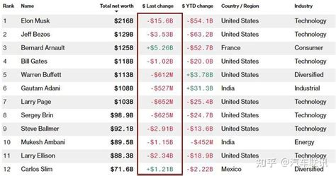 特斯拉狂泻 马斯克身家暴跌 一个月缩水近400亿美元 知乎