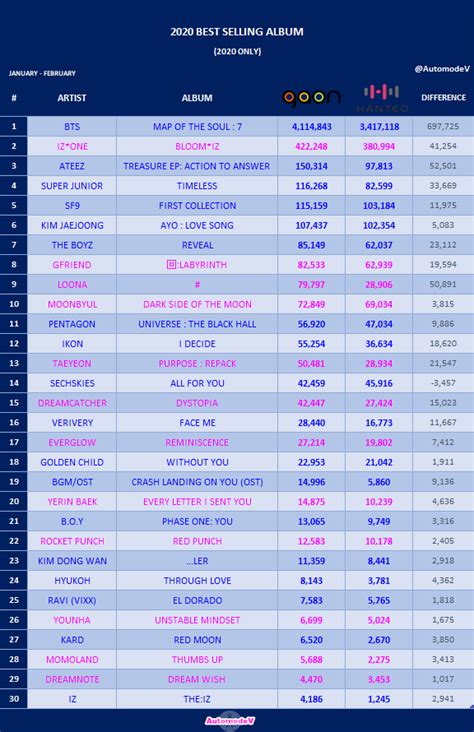 But, hoobly has an online reputation for this niche so it can be well worth your time. GAON & HANTEO 2020 BEST SELLING ALBUM - Pantip