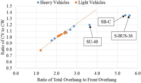 Figure 1 From Single Unit Truck And Bus Considerations For V2v