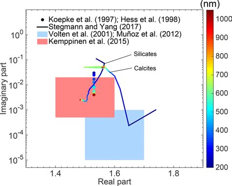 Refractive Index From Different Sources The Color Bar Indicates The