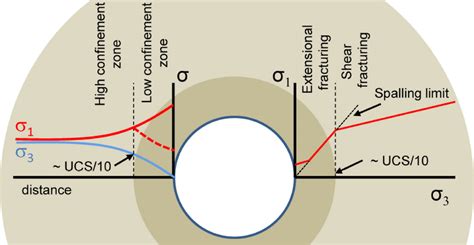 Left Side Of The Circular Excavation—typical Distributions Of Stresses