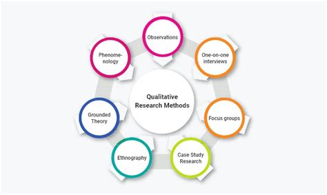 Qualitative Research Methods Types Examples And Analysis