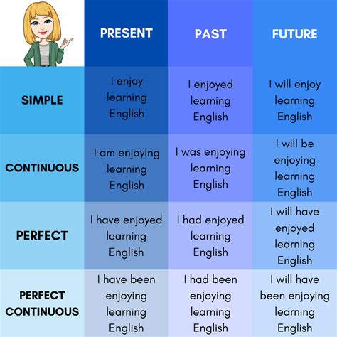 Guía definitiva de los tiempos verbales en inglés by Laura Whitaker Profesora de Inglés Nativa