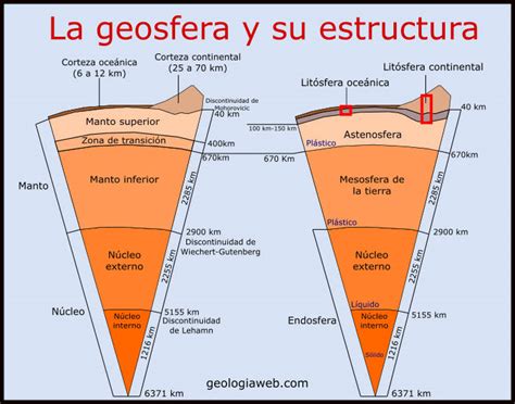 Capas De La Geosfera