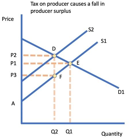 Consumer surplus would necessarily increase even if the lower price resulted in a shortage of. Refer To The Diagram The Equilibrium Price And Quantity In ...