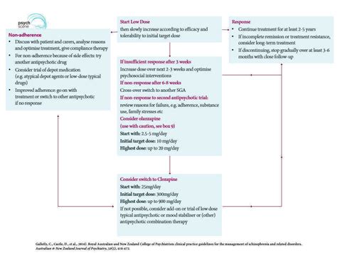 Ranzcp Guidelines On Schizophrenia A Synopsis By Prof David Castle