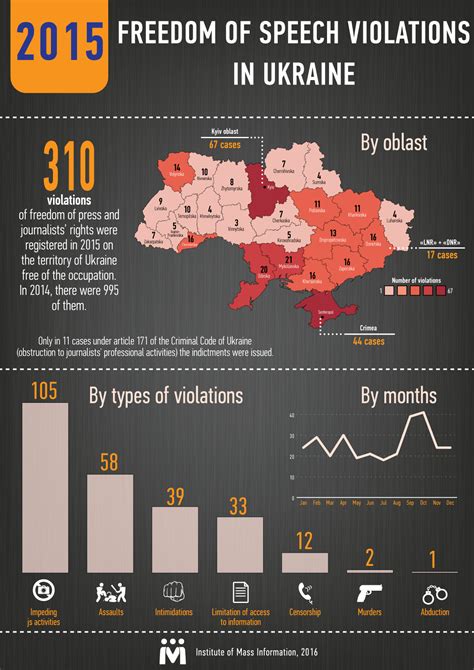 Limited censored youtube video channel: Freedom of speech violations in Ukraine, 2015 ...