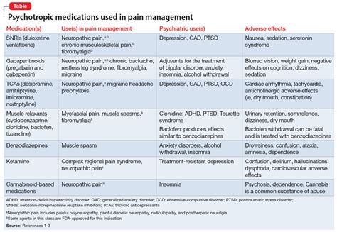Psychotropic Medications For Chronic Pain Mdedge Psychiatry