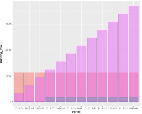 Ggplot R Geom Bar Reorder Layers Of Bars By Values Stack Overflow
