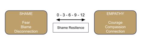 Shame Resilience Theory Advice From Brené Brown