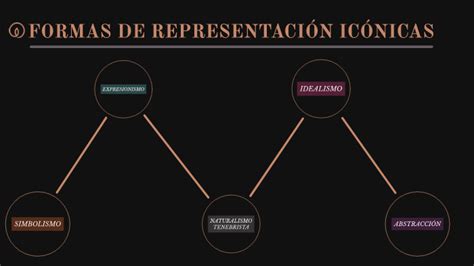 Formas De RepresentaciÓn IcÓnica By Roxana Livia Crisan
