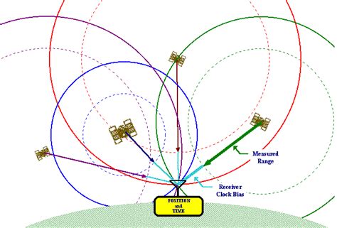3 Trilateration With Gps Satellites In 3 Four Satellites Are Placed