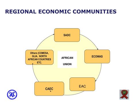 Ppt Mcp In The Sadc Region Powerpoint Presentation Free Download