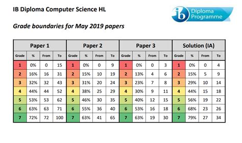 Other subjects will roll out the new. IB Grade Boundaries - Ib computer Science
