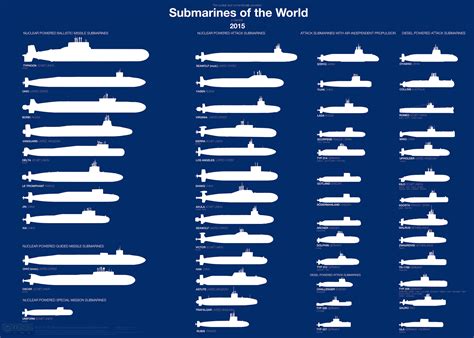 All Us Navy Ships In One Chart