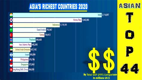 From the most populated countries to the least populous nations in the world. Asian Richest Countries 2020 | By Total GDP (Nominal ...