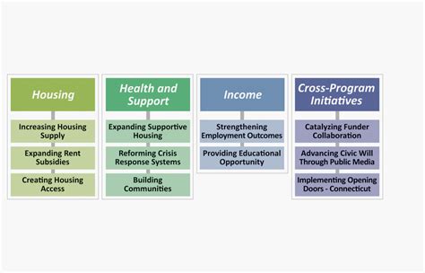 Supporting Solutions To Prevent And End Homelessness Funders Together