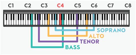 How To Find Your Vocal Range And Write It On A Résumé Soundfly