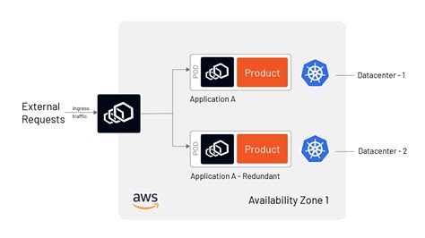 Building Highly Available Ha And Resilient Microservices Using Istio