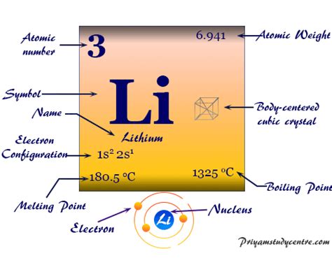 Lithium Metal Symbol Properties Discovery Uses Facts