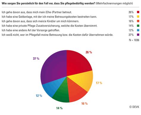 37 Prozent Der Deutschen Wissen Nicht Wer Sie Pflegen Könnte Devk